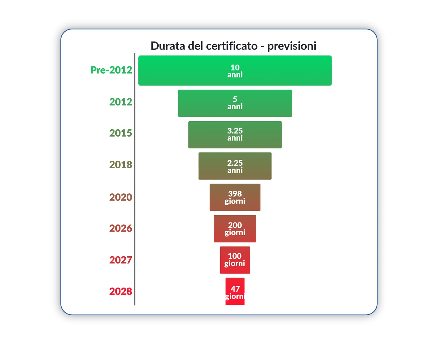 Durata certificato previsioni