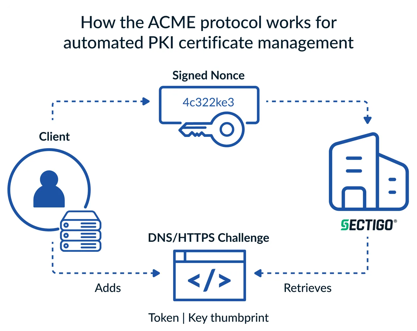 How the acme protocol works