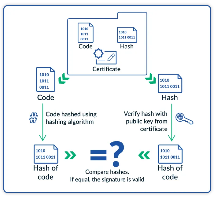 Diagram showing how the code signing certificate process works