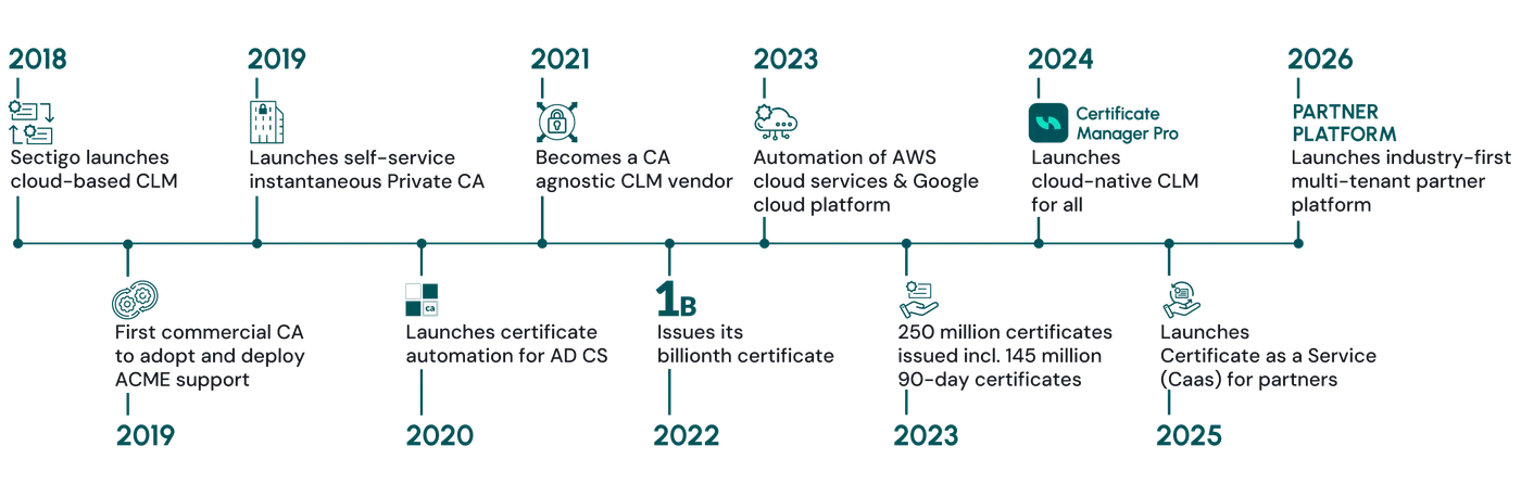 Sectigo innovations 2026 EN