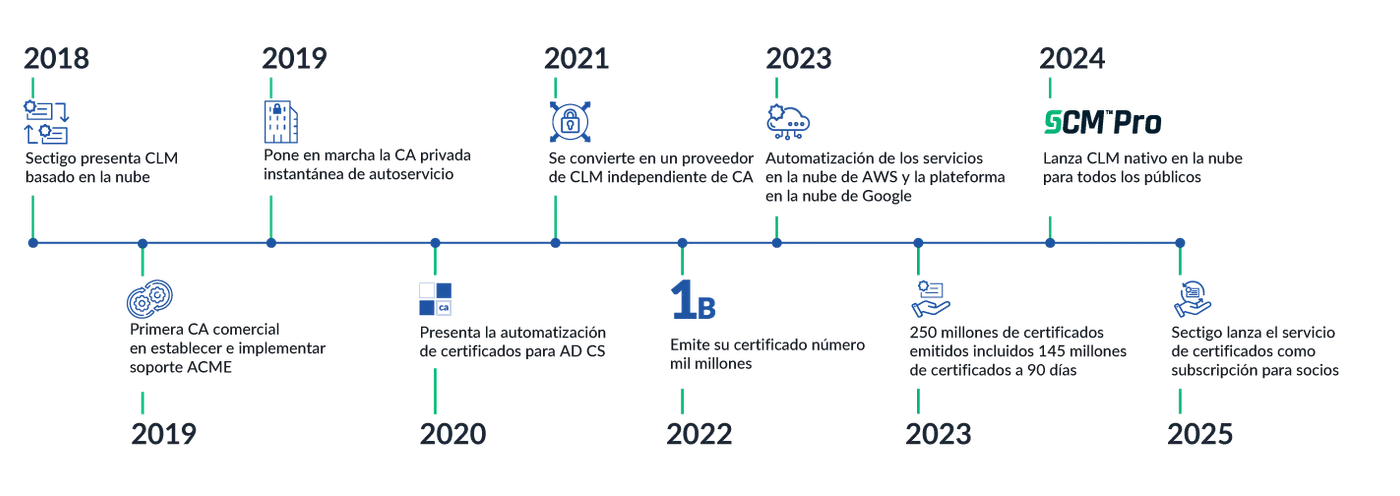 Sectigo innovations es 2025