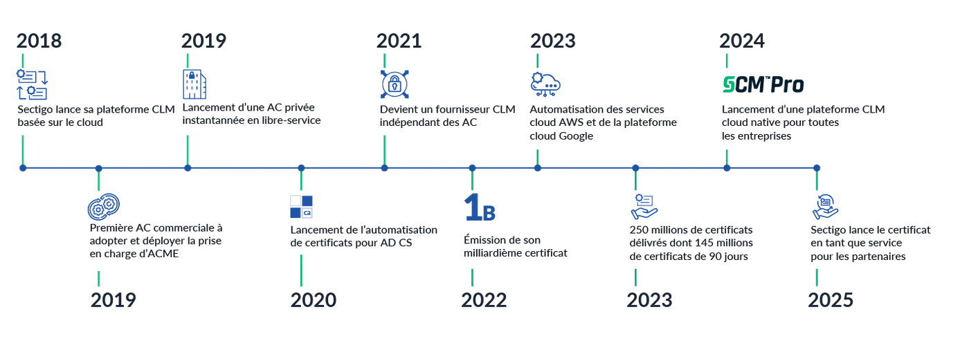 Sectigo innovations fr 2025