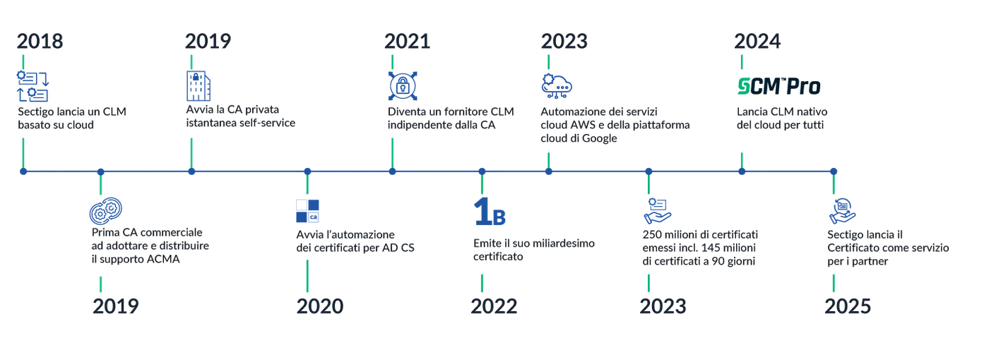 Sectigo innovations it 2025
