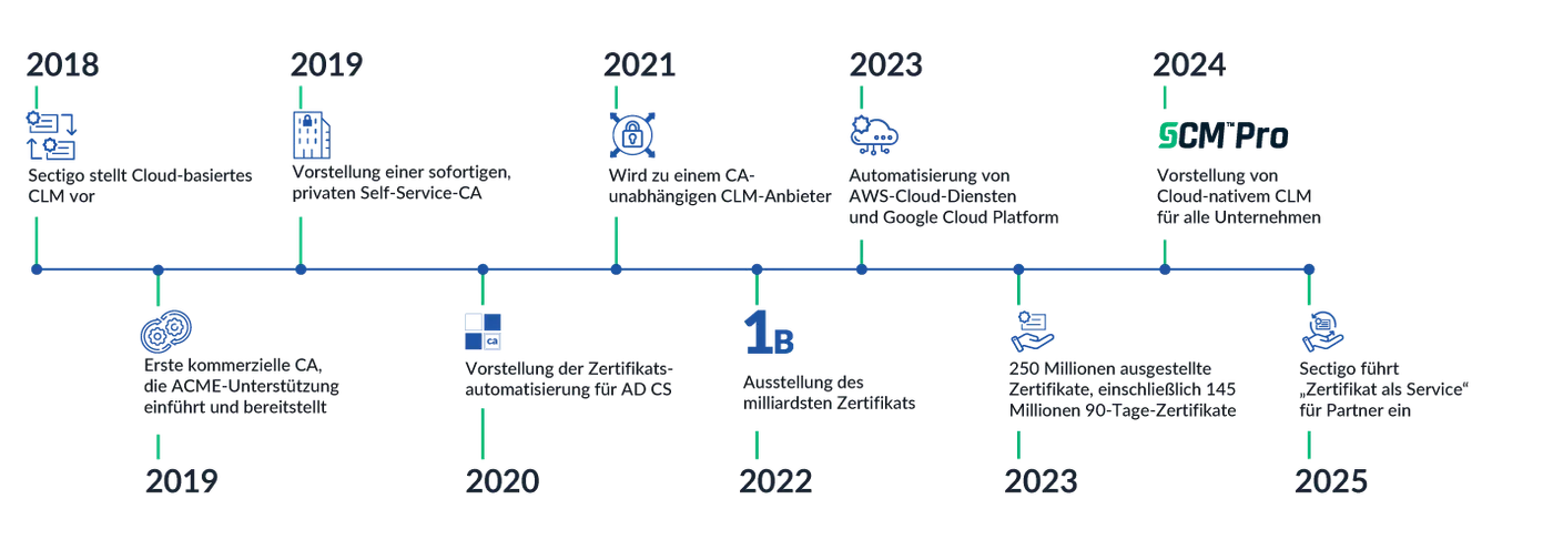 Sectigo innovations de 2025