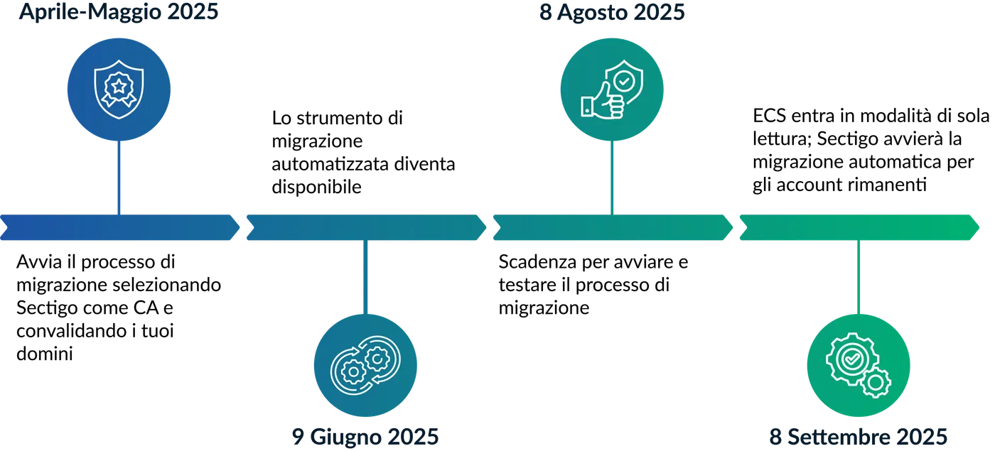 IT Key dates to remember timeline