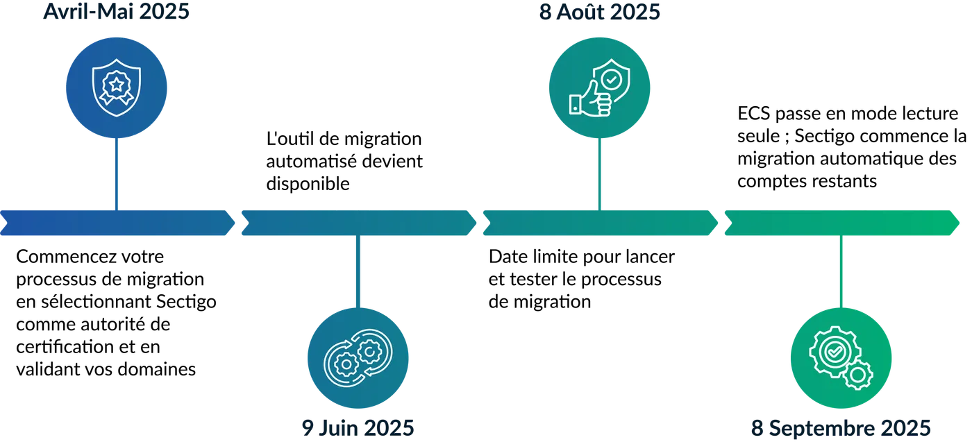 FR Key dates to remember timeline