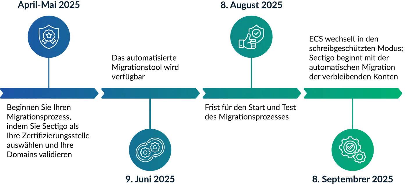DE Key dates to remember timeline