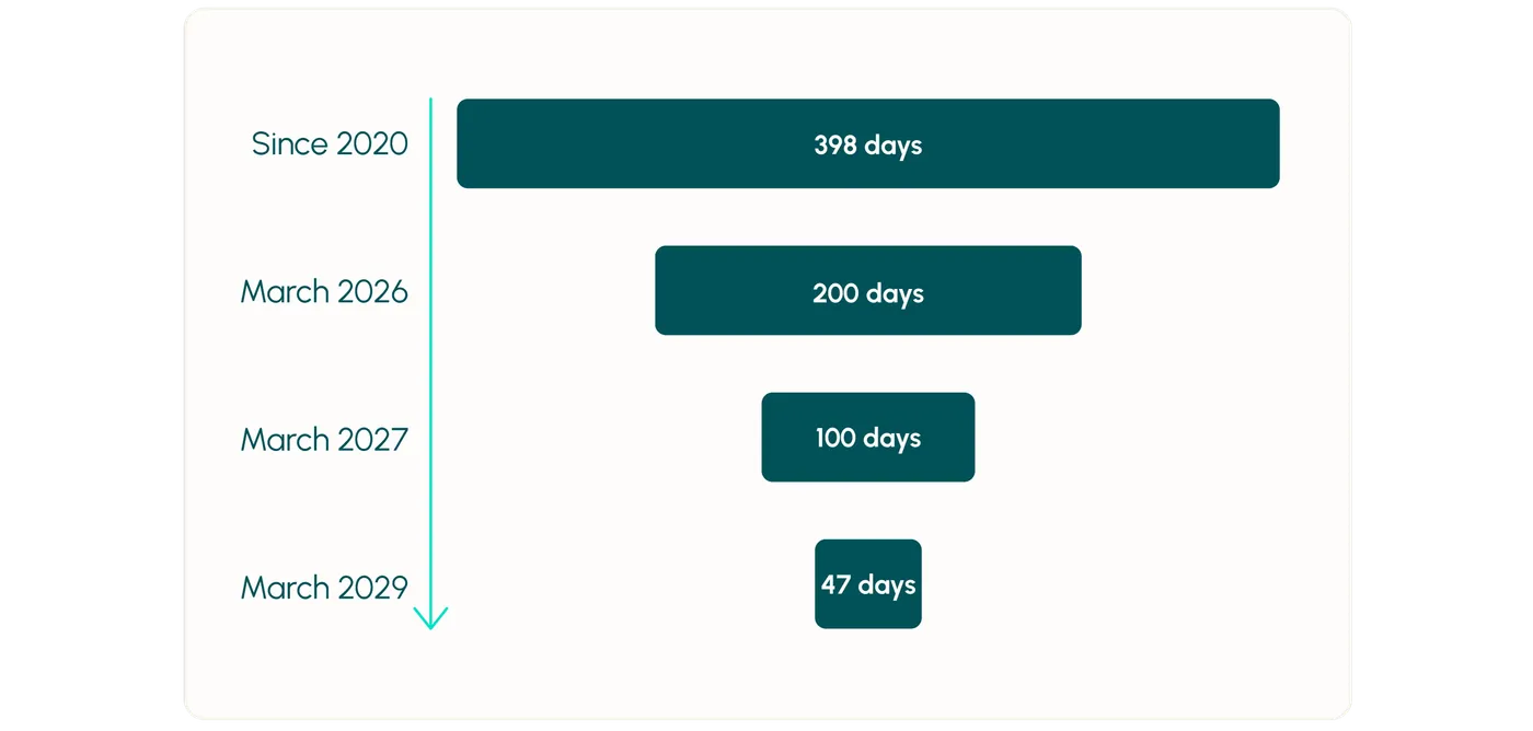 47 day timelines graphic 2026