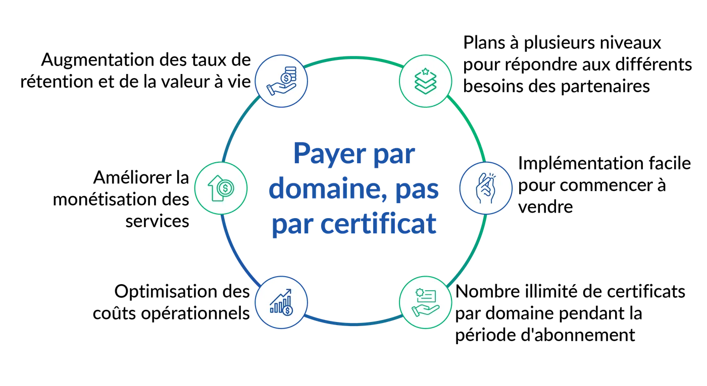 Payer par domaine