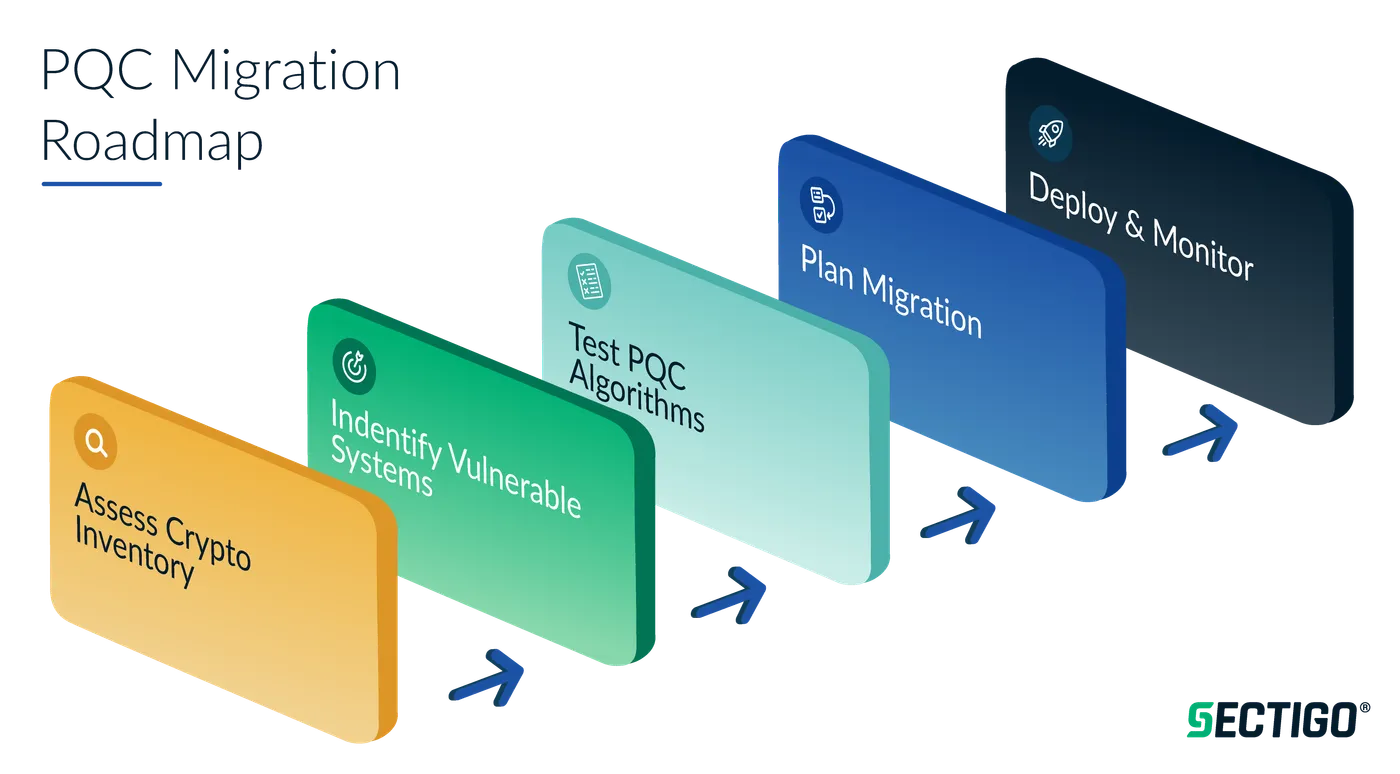 PQC Migration roadmap graphic no background