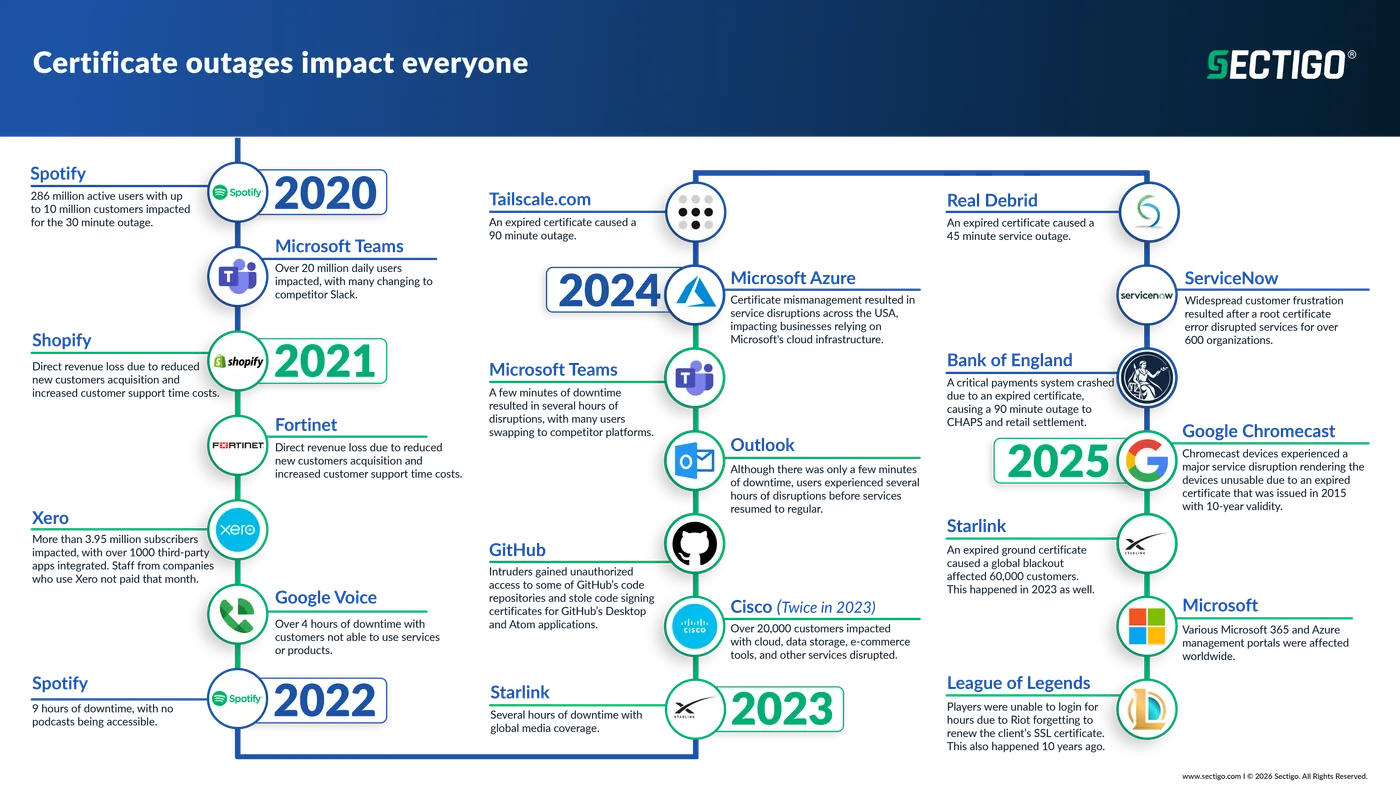 Company Outages Infographic 2026 no text