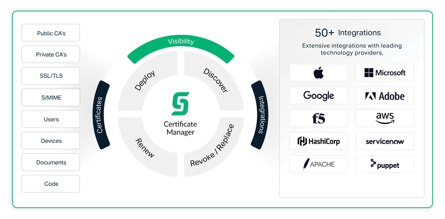 Integrating Certificate Lifecycle Management into your enterprise ...