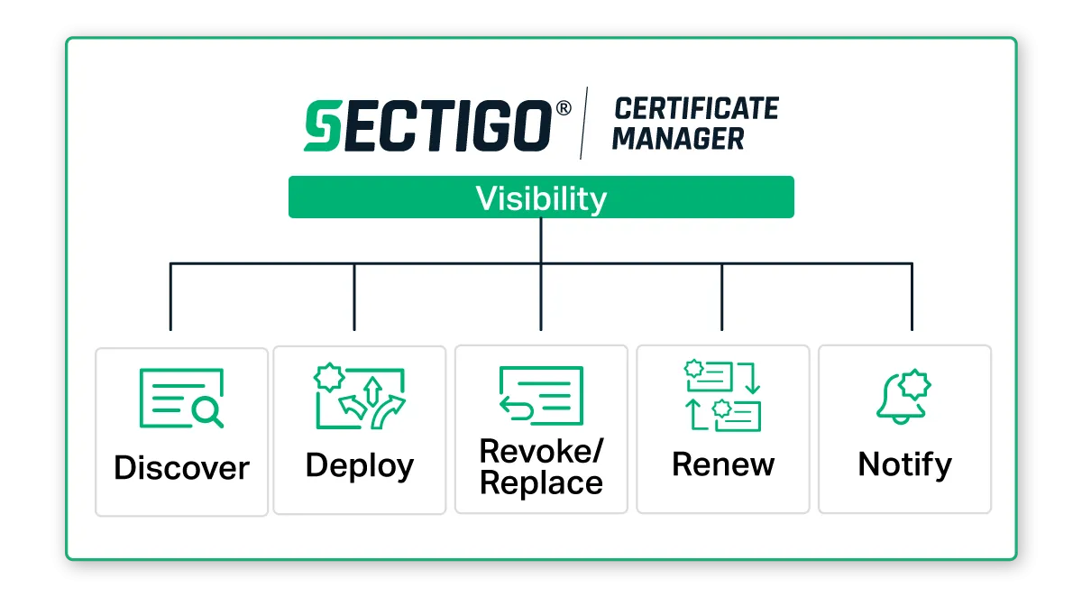 Managed PKI Solutions for Enterprises | Sectigo® Official