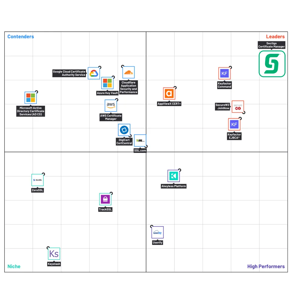 Certificate Manager | Sectigo® Official