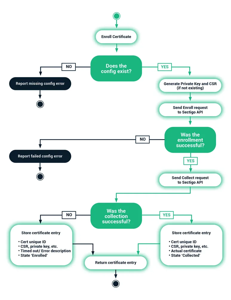 Certificate enrollment workflow diagram