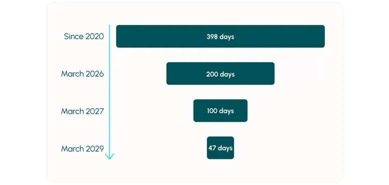 47 day timelines graphic 2026