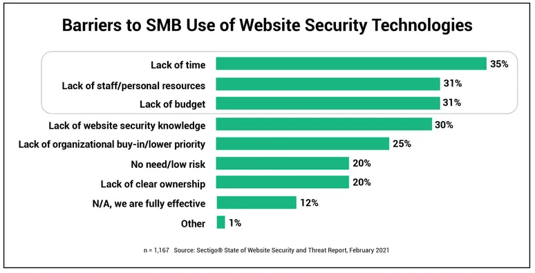 Chart Barriers to SMB Security