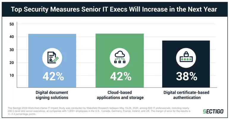Survey Top Security Measures Chart FINAL 6 29 20