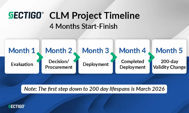 Secitgo CLM project timeline
