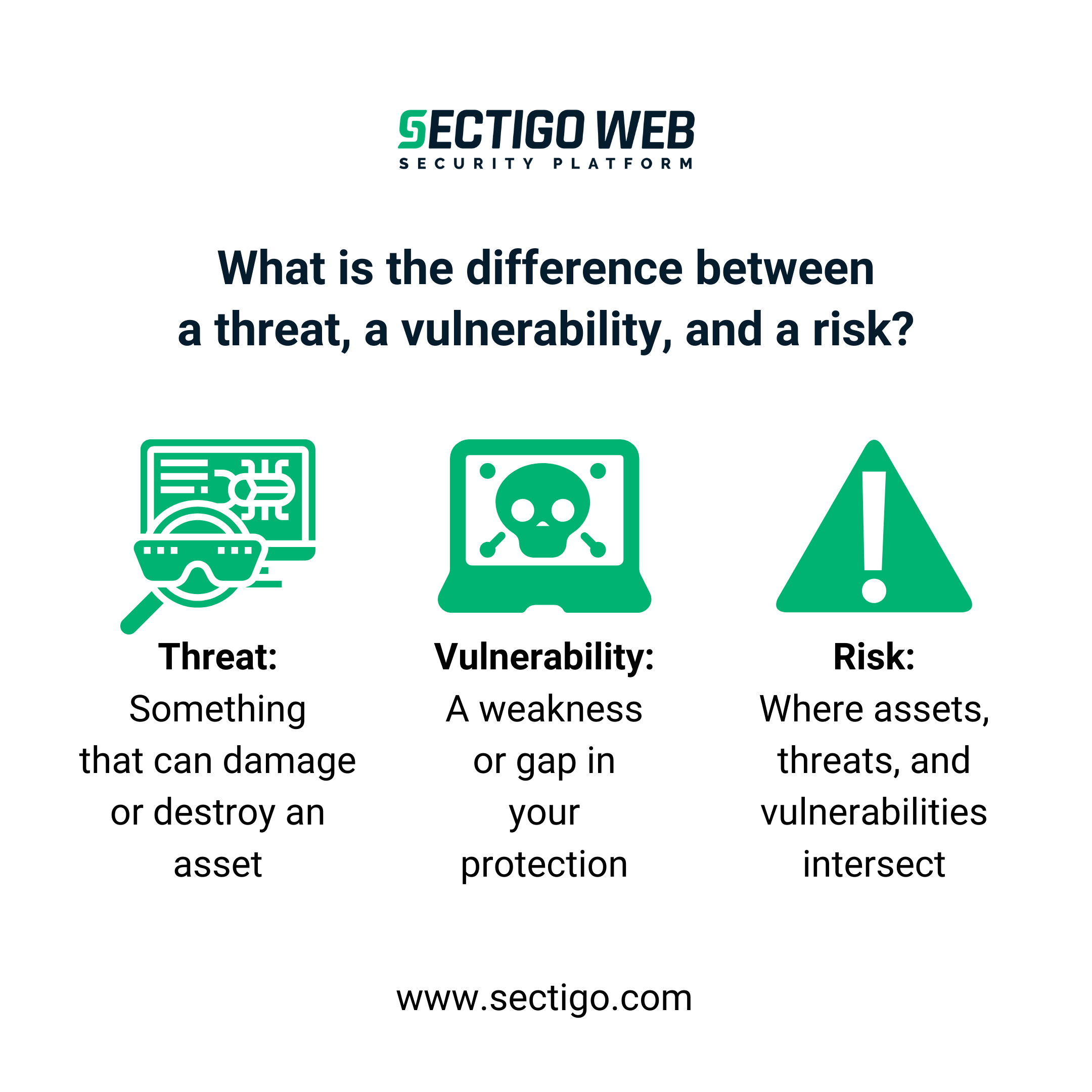 Sectigo defines what is the difference between a threat, a vulnerability, and a risk?