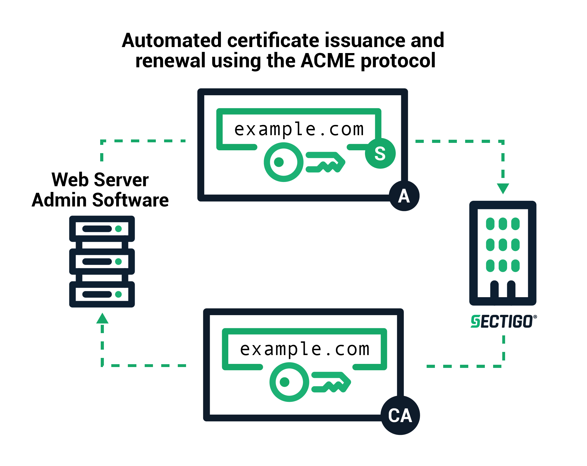 Automated certificate issuance and renewal using the ACME protocol