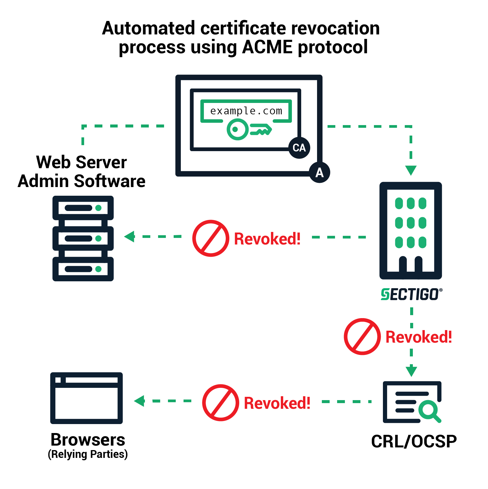 Automated certificate revocation process using ACME protocol