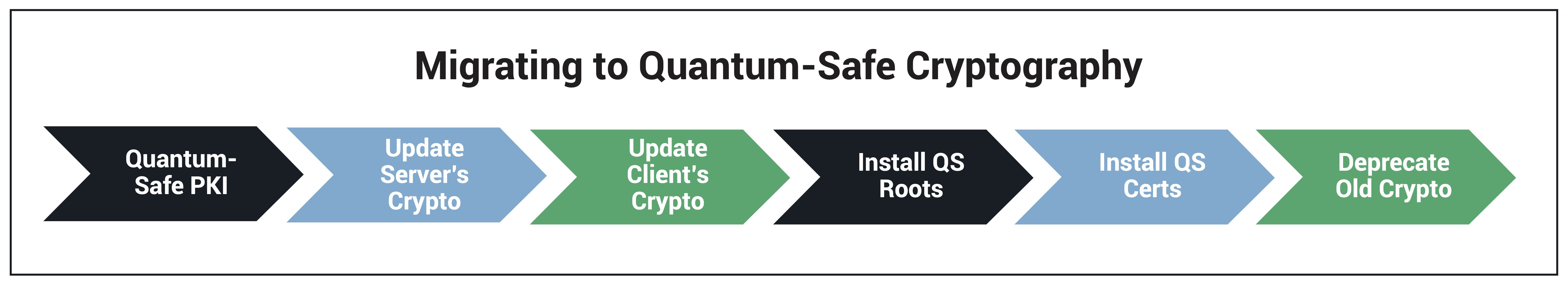 Steps for enterprise migration to quantum safe cryptography.