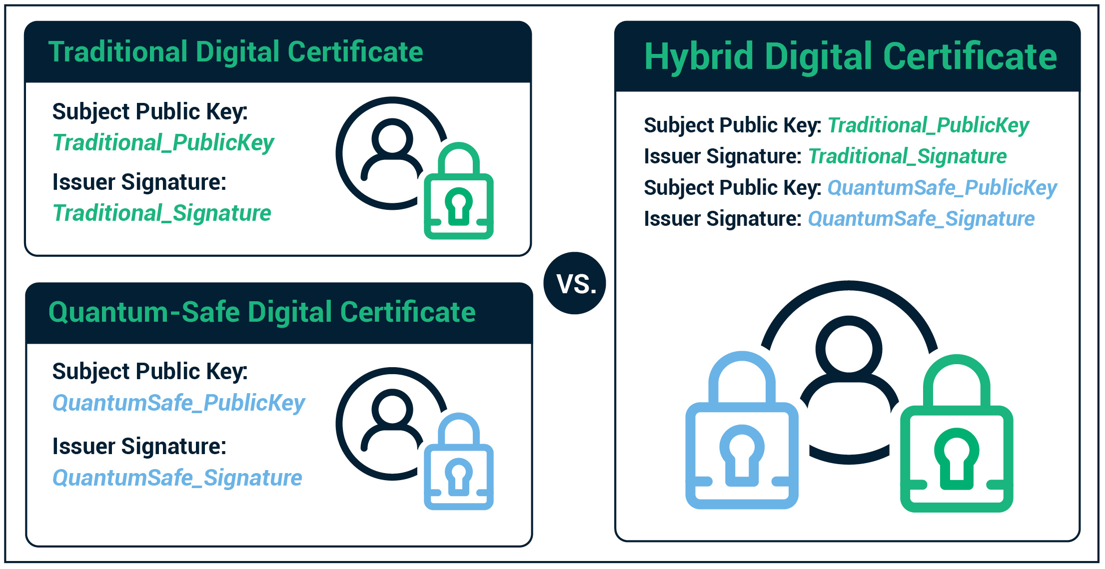 Hybrid digital certificates use both RSA or ECC encryption algorithms and quantum safe cryptographic algorithms.