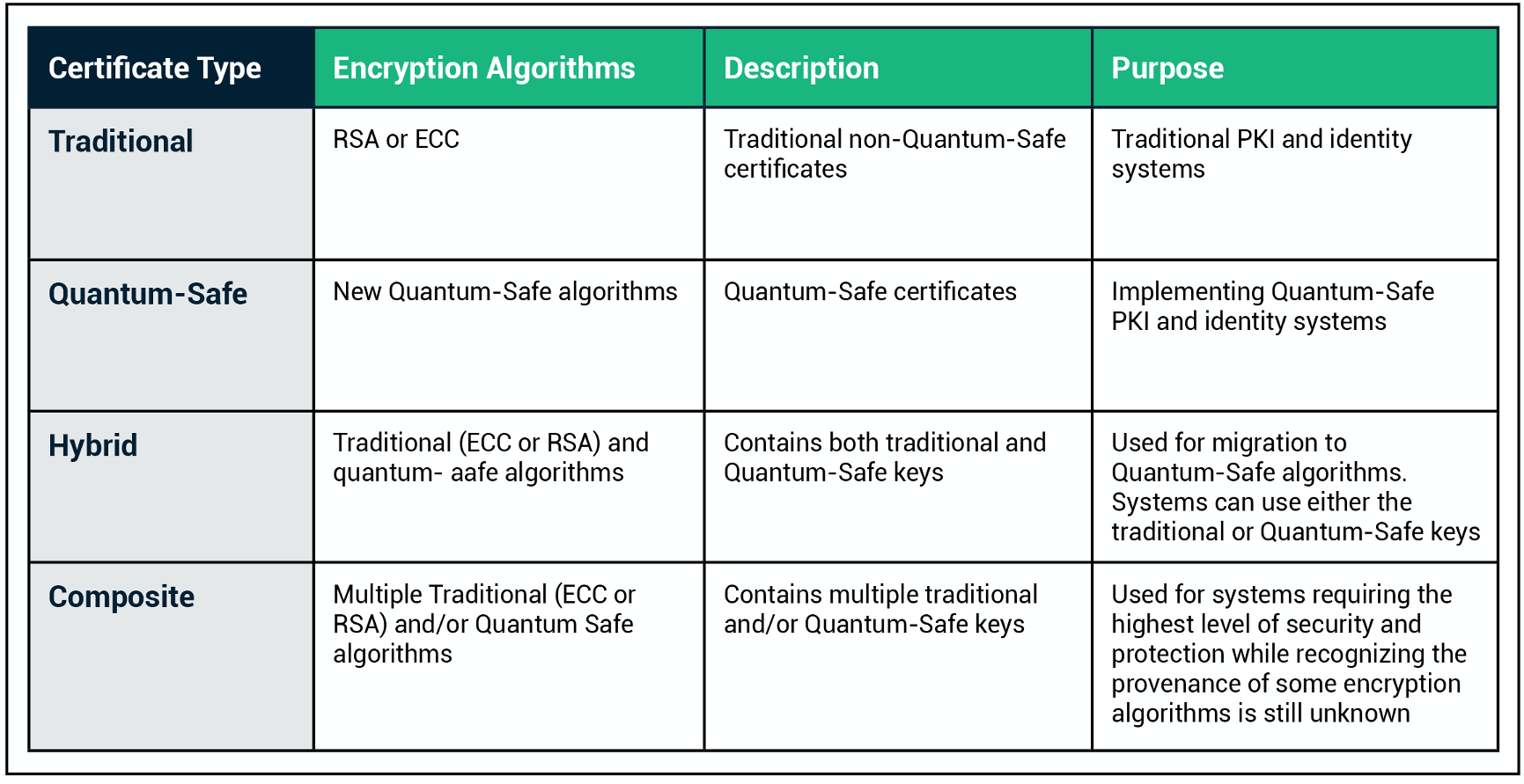 Types of quantum safe certificates that use quantum cryptography.