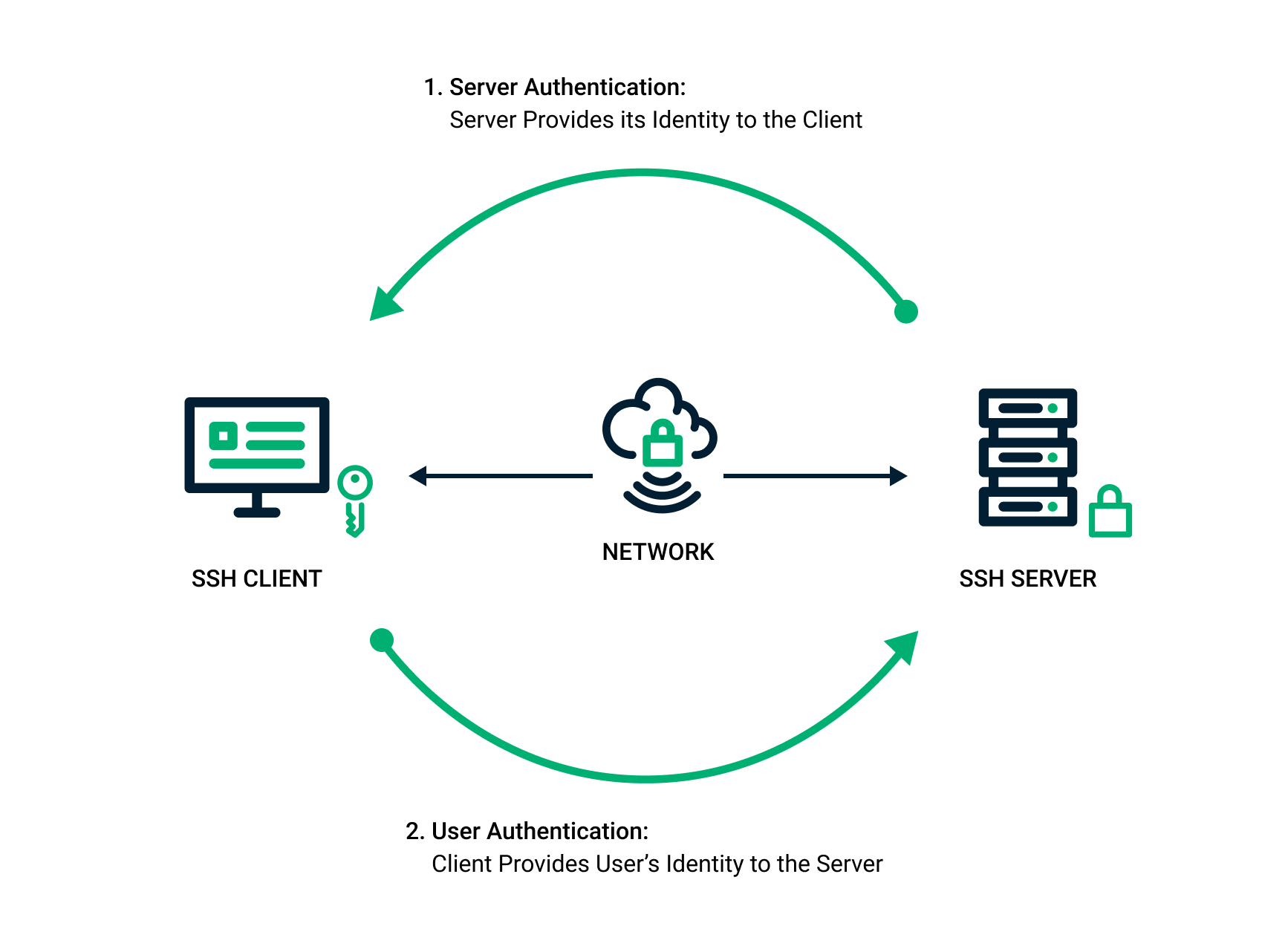 Diagram showing how SSH key authentication works