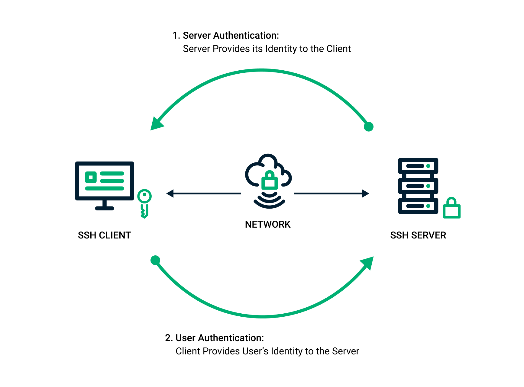 Diagram showing how SSH key authentication automatically happens between the SSH client and the SSH server.