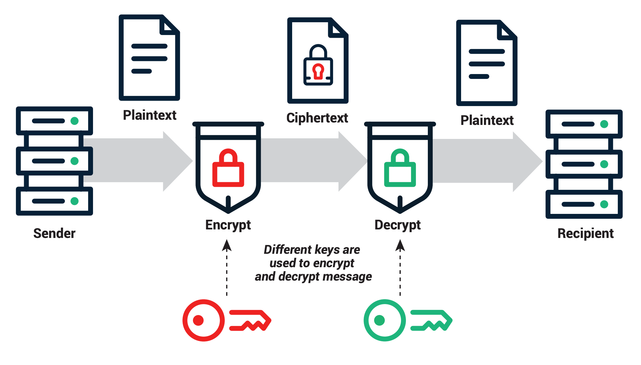 How public key cryptography works using public key and private key to encrypt messages