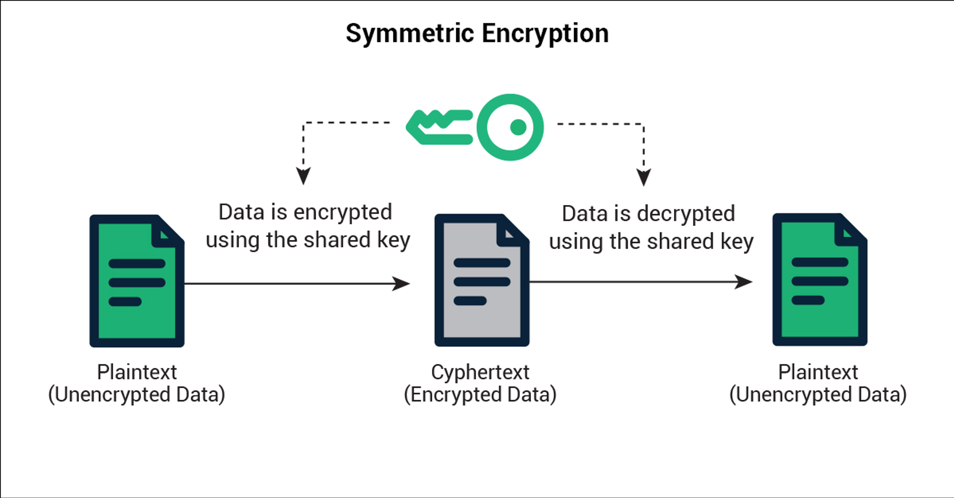 Symmetric encryption. Криптография и шифрование. Symmetric Key. Symmetric Key algorithm. Encrypt script