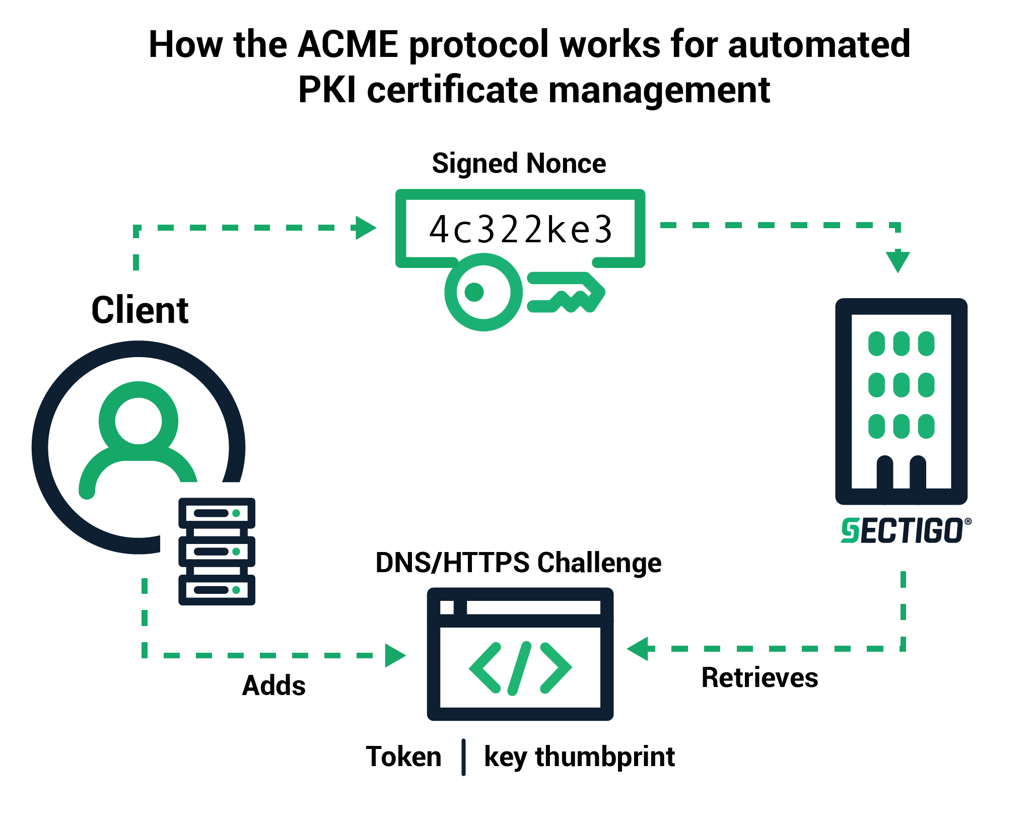 How the ACME protocol works for automated PKI certificate management