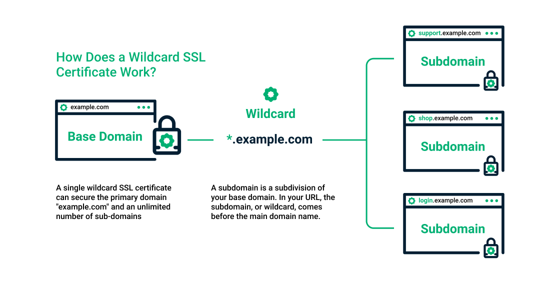 Wildcard сертификат. Wildcard SSL. SSL Wildcard как выглядит. Wildcard сертификаты. Особенности?.