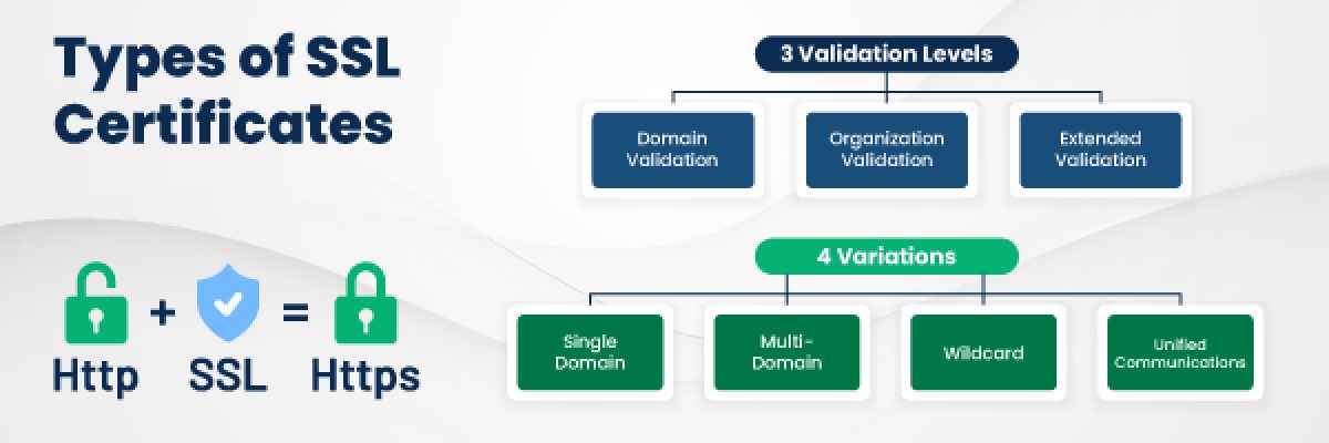 7 Different Types of SSL Certificates Explained - Security Boulevard