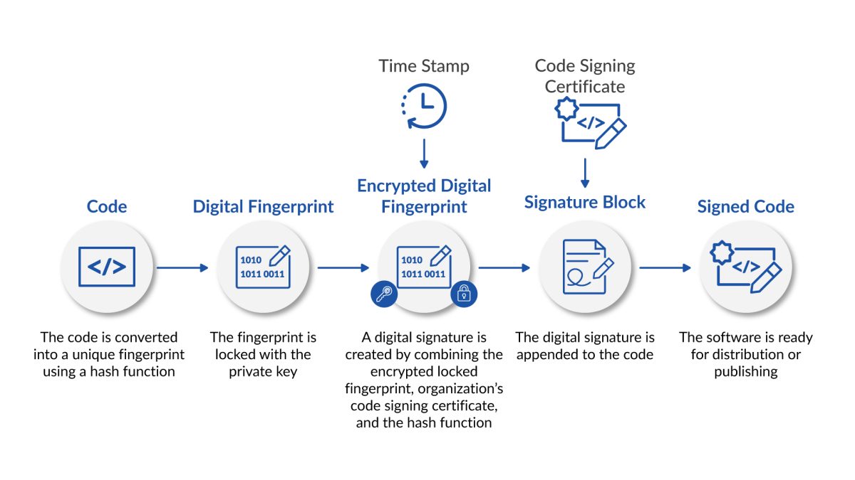 What Is Code Signing? - Security Boulevard