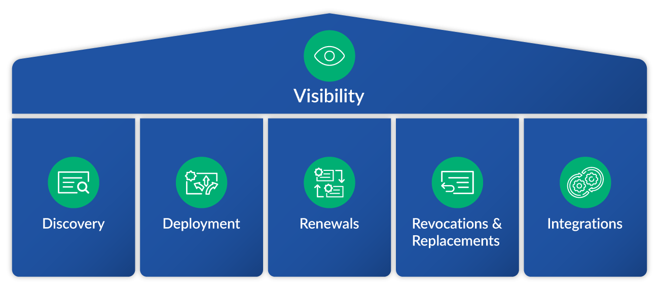 Pillars of Sectigo Certificate Management