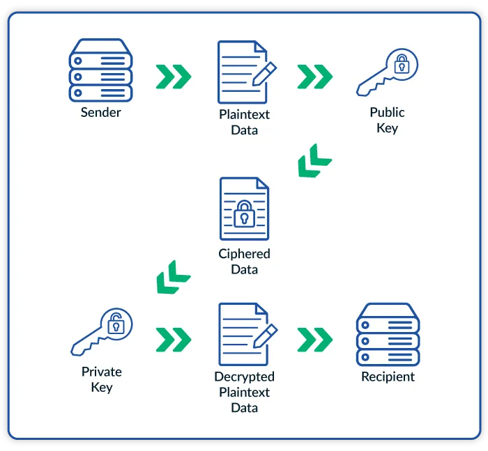 Sender to Recipient Diagram showing how an S/MIME certificate works to secure email communications
